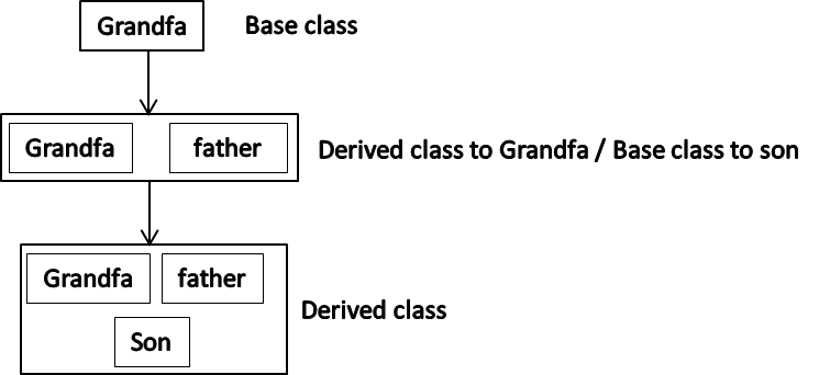 inheritance in c plus